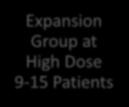 ACHM Phase 1 / 2 Key Elements Dose Ranging Low,Med,High 9-11 Patients Expansion Group at High Dose 9-15 Patients Generally Safe & Well Tolerated Enrollment Complete Efficacy Read 6 months