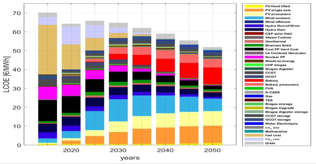 2015 to 2040, including all generation, storage, curtailment and parts of the grid