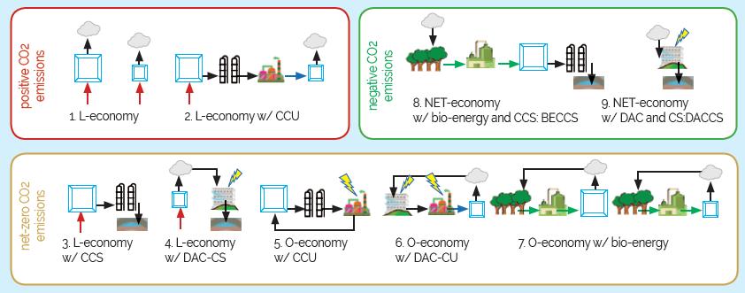 which is minor (6): this is the most reasonable and realistic CCU route (7): biomass is a limited and expensive resource, limited contribution to be expected (8): BECCS is highly