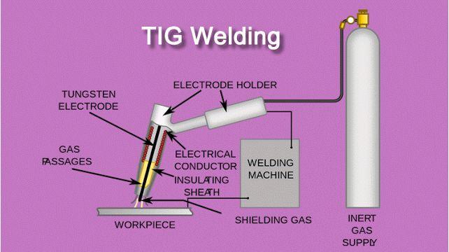 Effect of Welding Parameters on the Strength of Butt Weld Joint using TIG Welding Nerella. Kranthi Teja 1, Dr. B. Amar Nagendram 2 1 Post Graduate student, Department of Mechanical Engineering (M.