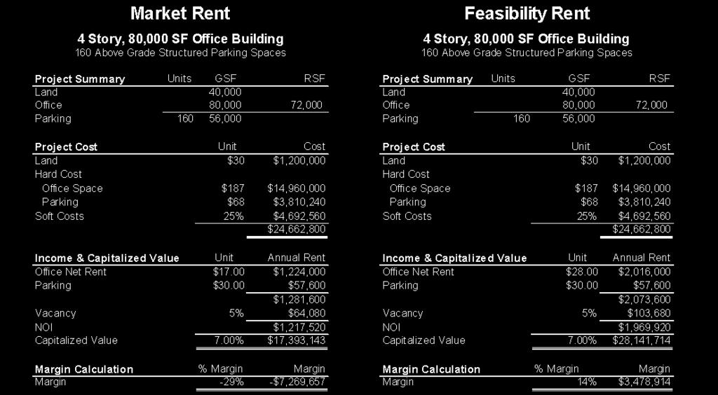 Rents Do Not Cover Cost of New Construction Source: Vancouver