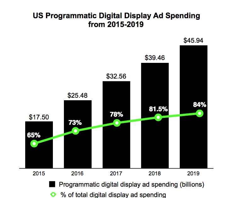 *Source: emarketer Video and Mobile Advertising Trends The growth of digital video advertising in the U.S. is continuing.