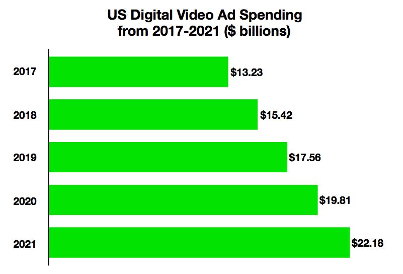*Source: emarketer As video advertising spending increases, there is also a shift in where advertising is being bought.