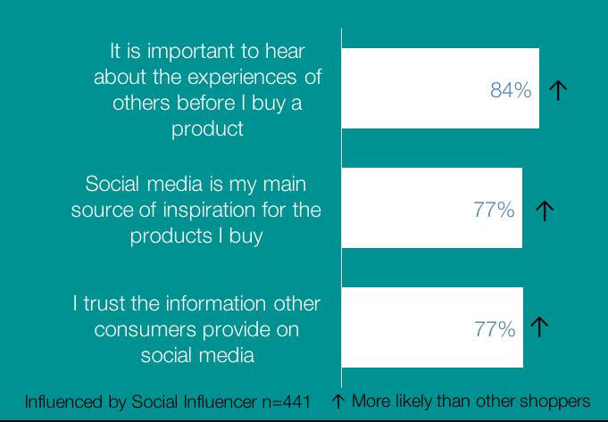 to sales pitches these consumers are actively seeking out reviews, new product information and promotion tips from trusted Influencers They were