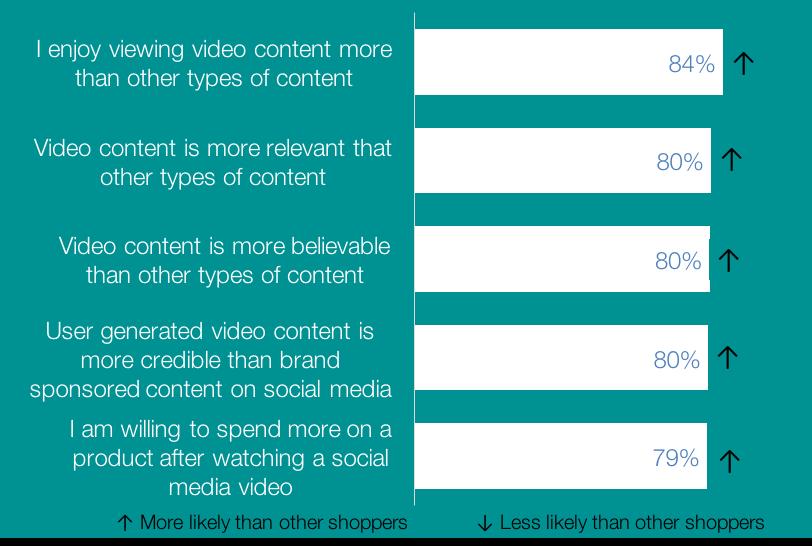 Those Influenced By Social Media Influencers Are Highly Engaged With Video Twice as likely to be influenced to purchase a product based on engaging with video vs.