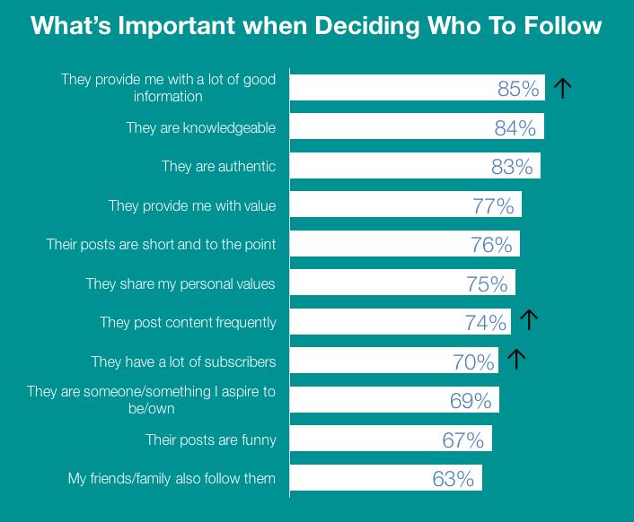 Top Factors In Who They Follow When deciding which Influencers to follow, perceived