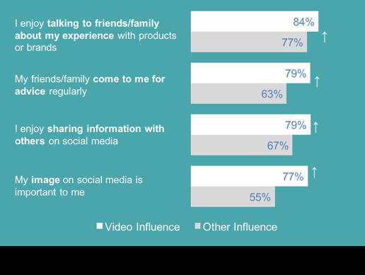 3. They are more invested in Influencer and video content as part of the shopping