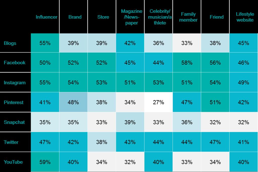 Influence By Platform By Source While Influencers overall were the most trusted source of content, there were some distinct differences by