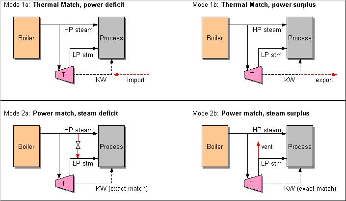 Difficult to match Heat:Power ratio of process Most efficient 4 Basic