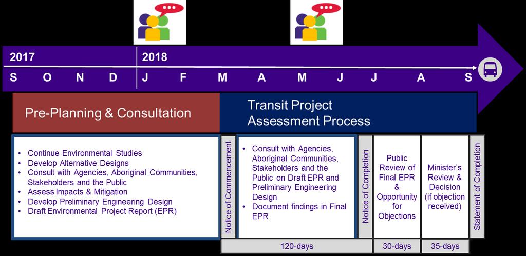 TRANSIT PROJECT ASSESSMENT PROCESS Transit Project Assessment Process (TPAP) The TPAP provides a defined approvals process for transit projects that has been successfully followed by many transit