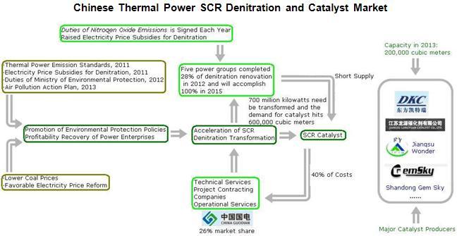 The report covers the followings: Status quo, competition pattern, supply & demand and development prediction of Chinese SCR denitration catalyst; Technical characteristics, trends and competitive