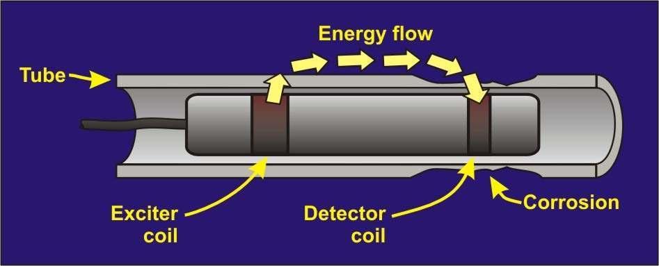 RFT Sensor and Energy Flow Uses Two coils Exciter (transmitter or send) Detector