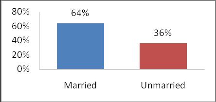 Table 4.3 Marital status Marital Status Frequency Percent Married 245 64.0 Unmarried 140 36.0 Total 385 100.0 Figure 4.2 Marital status Table 4.3 and Figure 4.