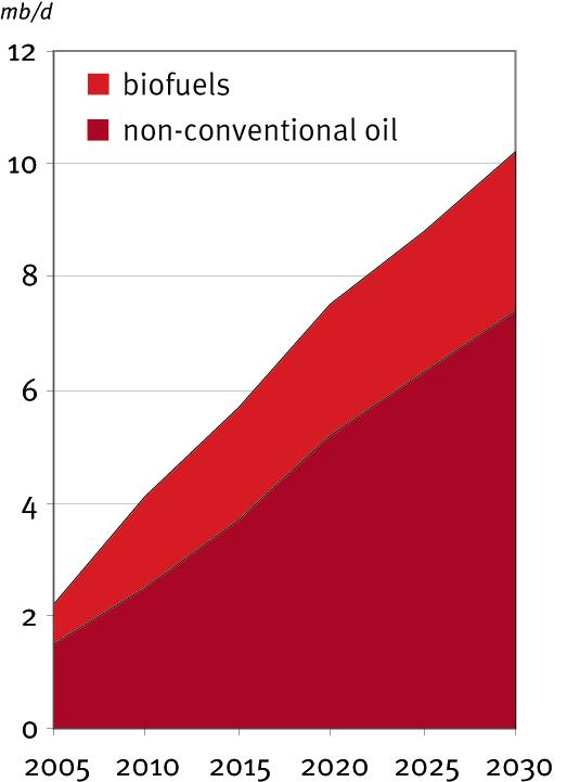 Non-OPEC non-conventional oil and biofuel supply outlook Sustainability of large biofuel supply and use is increasingly questioned Increased use of crops for biofuels is contributing to surge in