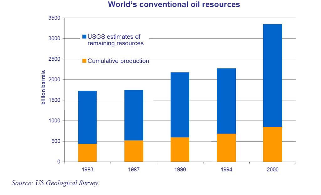 Conventional liquids resource base is sufficient Increasing resource base levels (improved technology, enhanced recovery) Technology blurs distinction