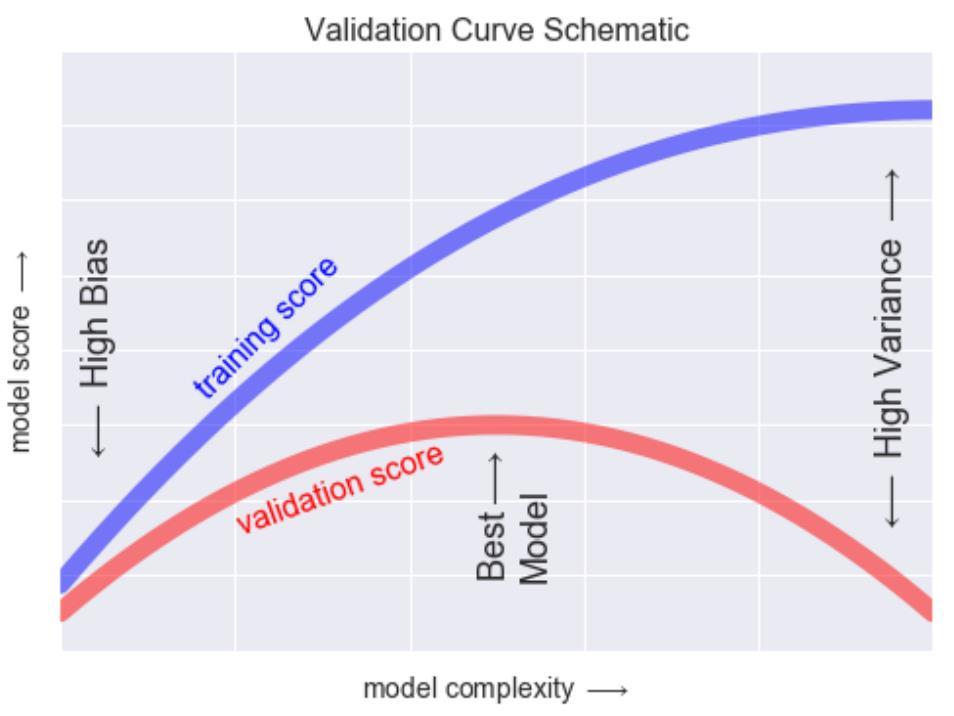 Over-fitting check: Validation Curve: Grid