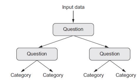 Decision Trees: 1) Follow the recipe, choose the model (algorithm), fix the hyper-parameters, apply (fit) the model, and predict.