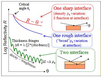 thickness measurements from 2nm - 300nm Simulation and