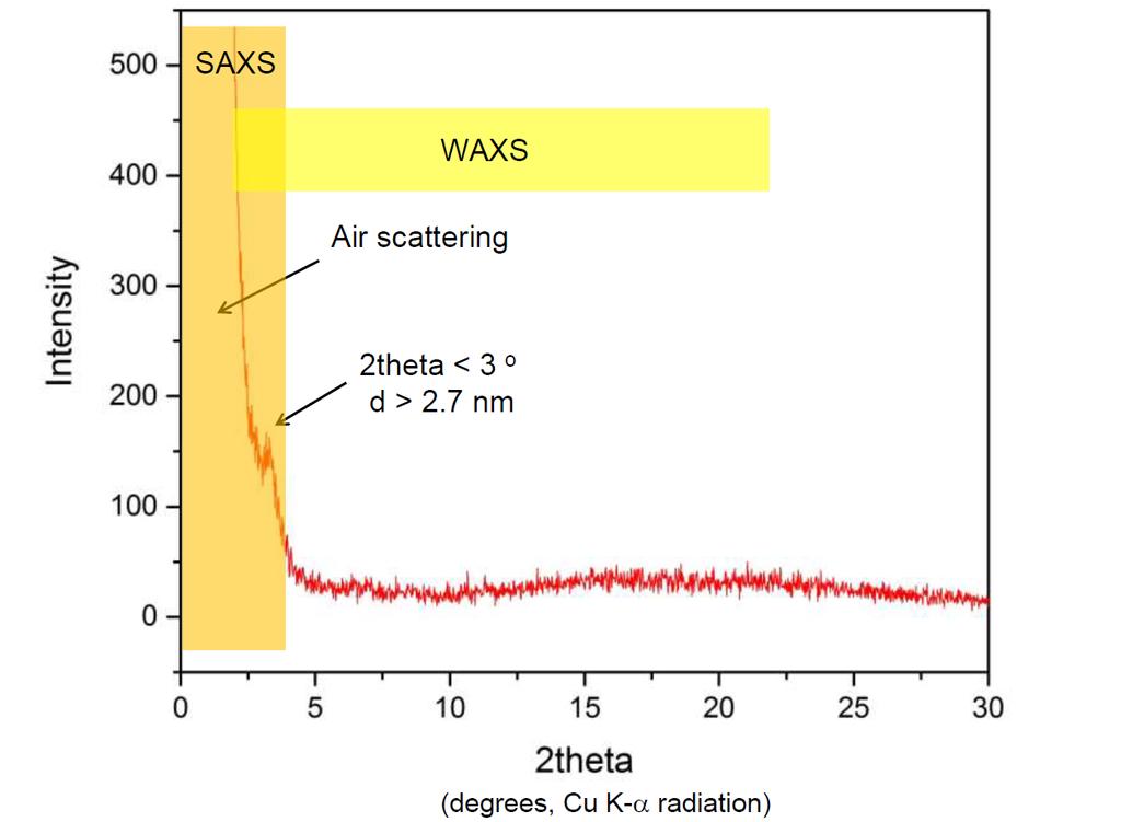 SAX (small angle x-ray scattering) To look at larger periodic structures or particle sizes,
