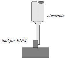 It uses Electro-Thermal reaction created between the electrode and work-piece at a certain gap known