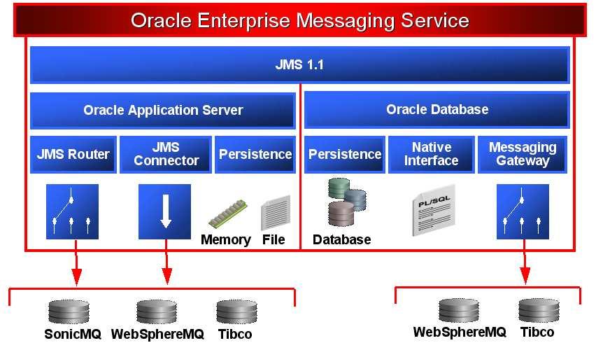 Figure 1: Oracle EMS Architecture Figure 1 illustrates the OEMS architecture and highlights JMS as the single interface to OEMS.