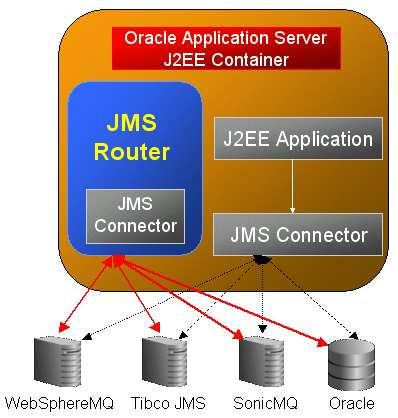 3. Tibco EMS 3.1.0 & 4.3.0 Store and Forward The JMS Router The JMS Connector allows integration of JMS application code running in the OC4J container directly with non-oracle JMS providers.