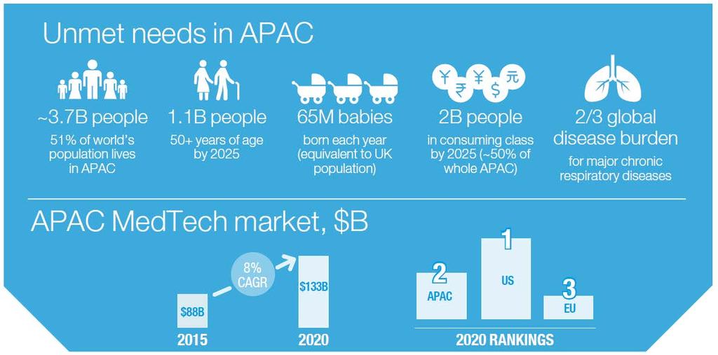 APAC - MedTec market 2020 second-largest MedTec market By 2020, Asia-Pacific is expected to pass the European Union as the world s second-largest