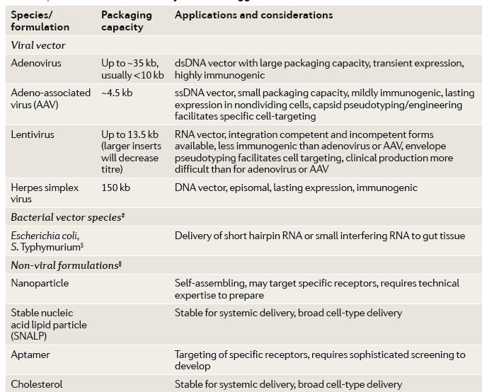 Methods for delivery of RNAi triggers BL