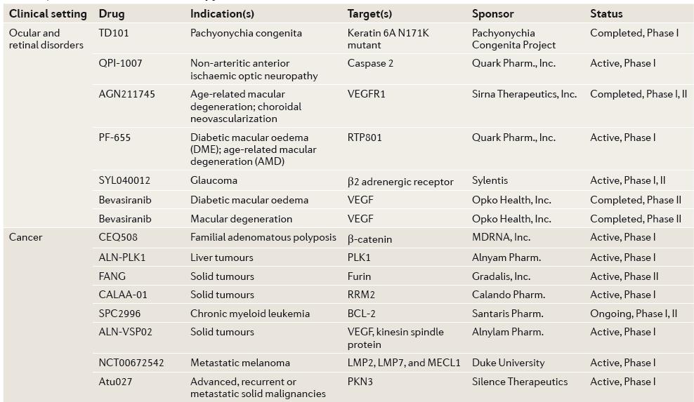 Clinical trials for RNAi therapy (1) BL