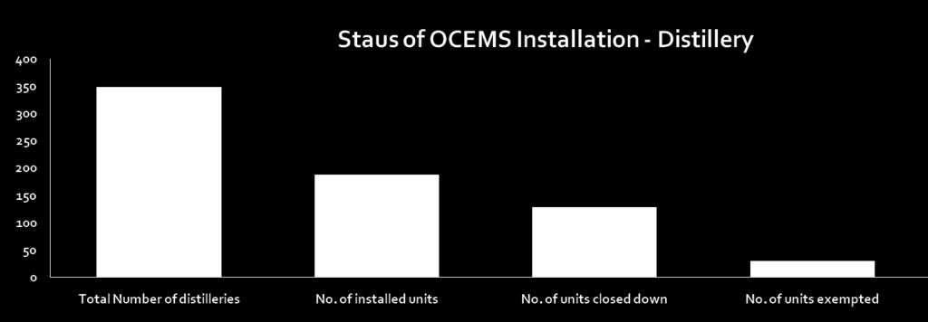 Online Monitoring Systems (OCEMS) Requirement and implementation status: CPCB initiated installation of OCEMS in 17 category industries for encouraging self monitoring and ensuring compliance to