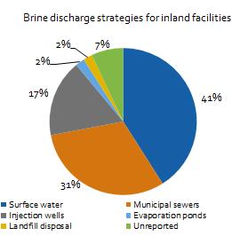 Closing the loop lowers brine disposal costs Brine disposal is a pain-point for inland facilities and remote