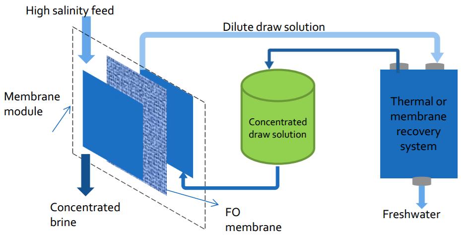 secondary RO and evaporator Semipermeable membrane separated by a concentrated draw