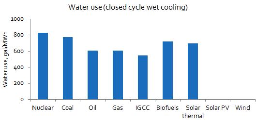 By far the largest water use is in cooling Thermoelectric power generation represents 45% of fresh water withdrawal in the U.