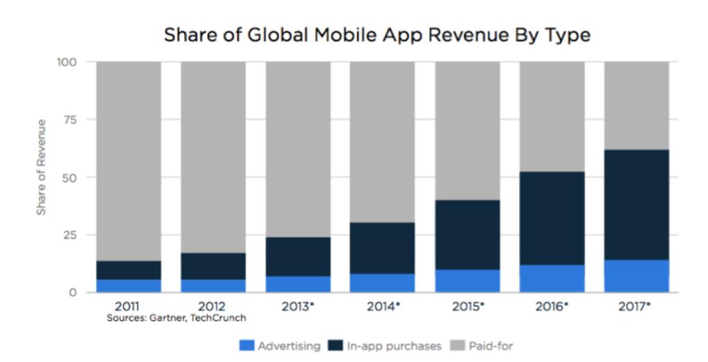 Why Are In-App Purchases Important? There are apps developed around the idea of in app purchases, like commerce apps, apps that provide some services or retail applications.