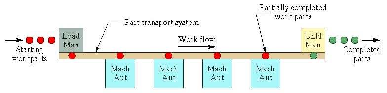 FMS In-Line Layout Straight line flow, well-defined processing sequence similar for all work units Work flow is from left to right through the same