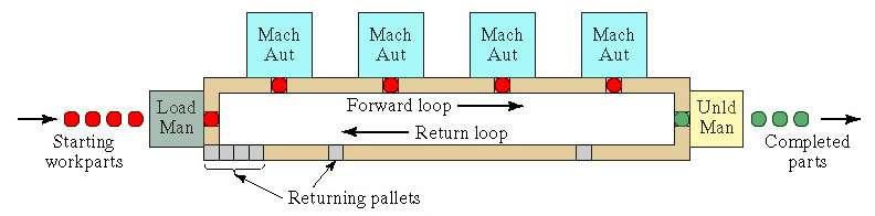 FMS Rectangular Layout Rectangular layout allows recirculation of pallets back to the first station in the sequence after unloading