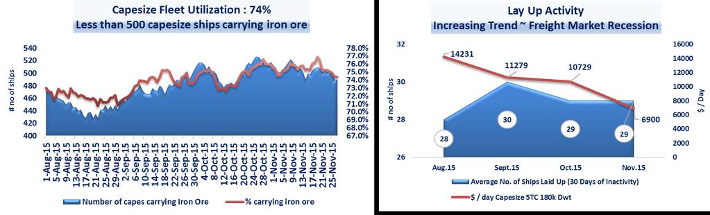 Capesize Fleet Utilization Fleet Utilization below 80% ~ Lay Up activity increasing Port Congestion at Major Iron Ore Loading Ports