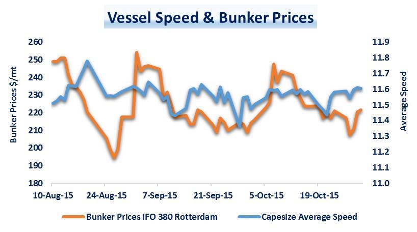 Trends Future Outlook Bunker Prices ~ Vessel Speed Lower Bunker Prices: increase the ability of the fleet to speed up