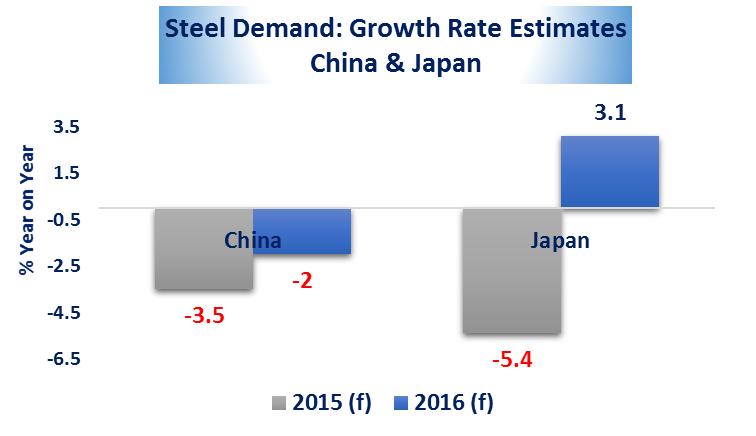 Seaborne Iron Ore Global Steel Demand