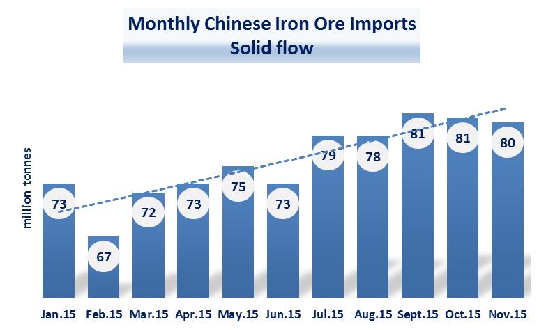 ore price tumbles Source: World Steel Association,