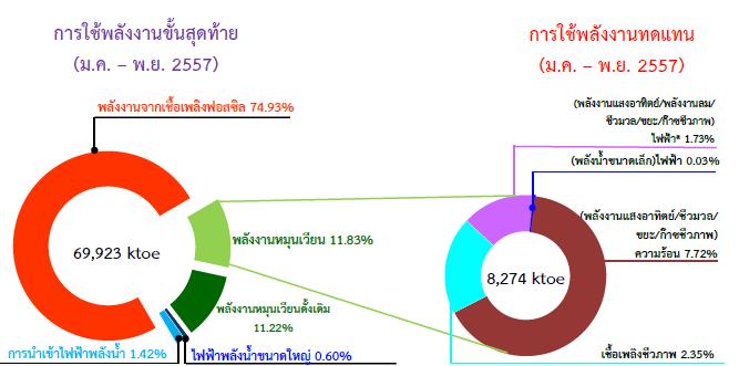 Thailand Final Energy Consumption 2014 Final Energy Consumption Renewable Energy Consumption Energy from Fossil: 74.93% Electricity (Solar/Wind/Biomass/MSW/Biogas) : 1.