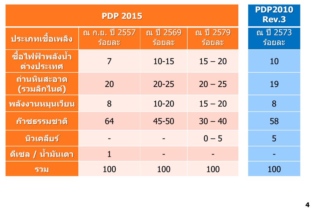 PDP 2015 : Estimation of Fuel Utilization Fuel Type At Sep.