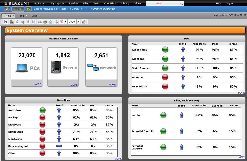 Complete Visibility 13 The Blazent Analytics platform provides visibility into 4 main