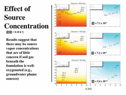 December 2010 LUSTLine Bulletin 66 Figure 3. TCE concentrations in soil gas for a period of four weeks for three probes at 3 bgs, 7 bgs, and 17 bgs (EPA 2007). Figure 4.