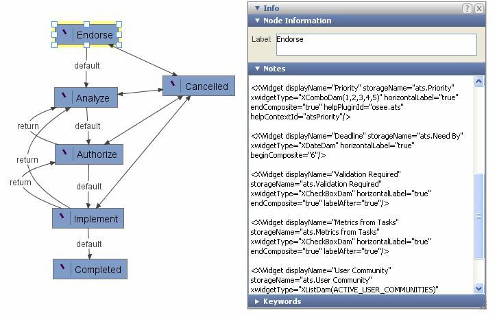 Workflow Diagram = Graphical diagram stored as XML in OSEE that ATS uses in real-time to drive through the workflow (state machine).