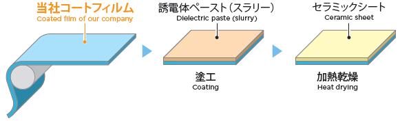 (MLCC) production Manufacturing process