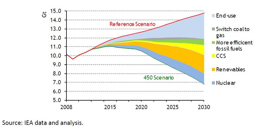Electricity Decarbonisation Energy Related CO2 Emissions