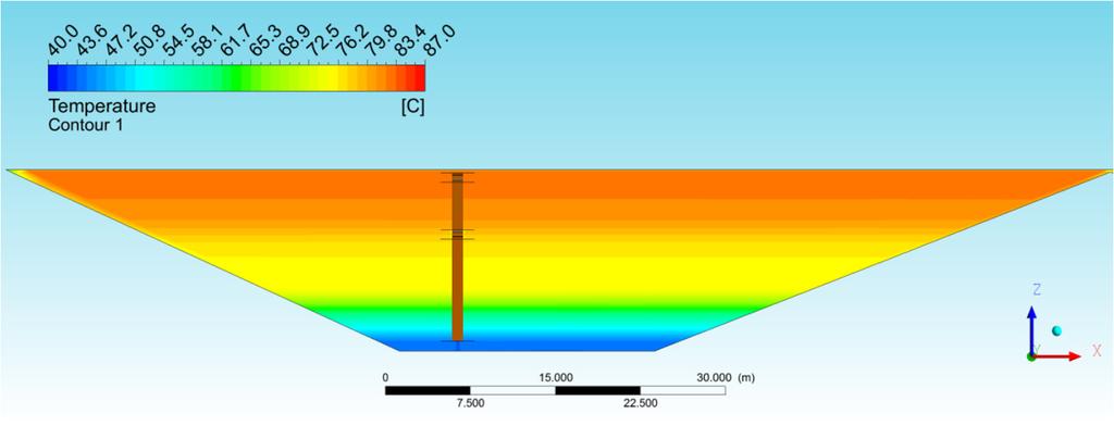Fig. 13: Measured and CFD predicted discharge power of the PTES for the discharge case on October 7 Fig. 14 shows temperature distribution in the water pond at 21: 00 October 7.