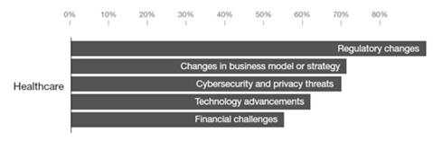 Regulatory change ranks as the top disruption impacting today s healthcare organizations Source: 2017 State of the Profession Study, 4 Top business issues facing the industry Promoting
