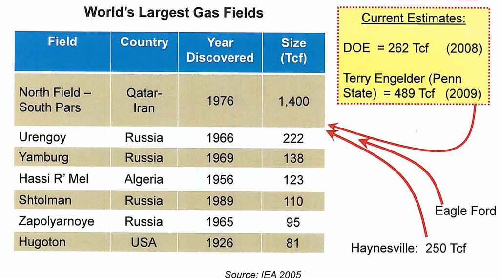 Transitioning from scarcity to abundance Marcellus is likely the world s 2 nd largest gas field. Haynesville/Eagle Ford 3 rd /4 th?